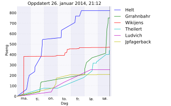 Resultatgraf