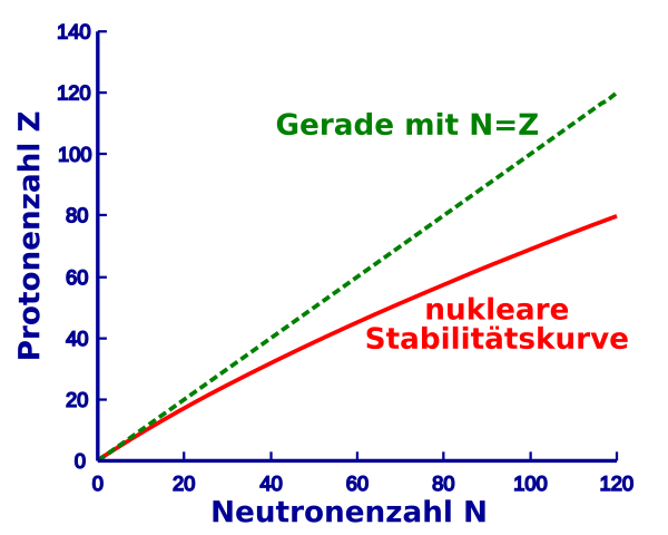 File:Nuclear Stability Curve-de.svg