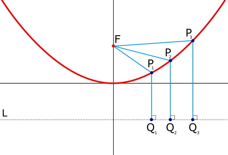 File:Parabola with focus and directrix.svg