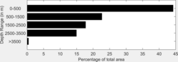 Percentage of total area of A-SEA corresponding to diferent ranges of depth.png