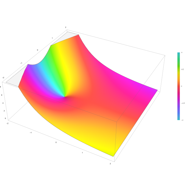 Plot of the regularized incomplete gamma function Q(2,z) in the complex plane from -2-2i to 2+2i with colors created with Mathematica 13.1 function ComplexPlot3D