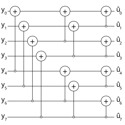 File:Polar code decoding graph.svg