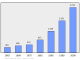 Evolucion de la populacion