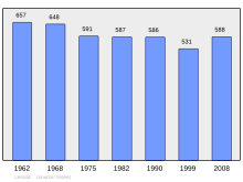 Bestand:Population_-_Municipality_code_16181.svg