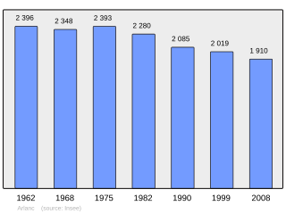 Evolucion de la populacion