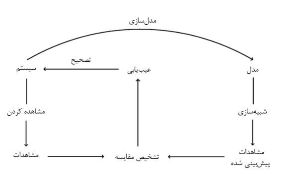 Principle of the model-based diagnosis