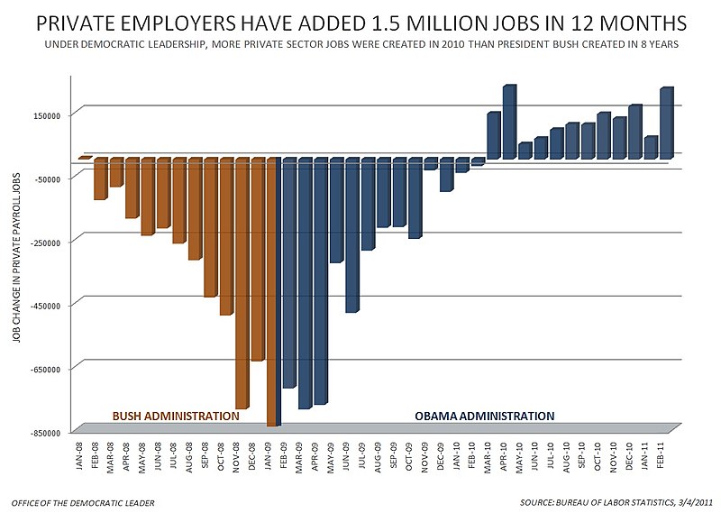 File:Private Employers Have Added 1.5 Million Jobs In 12 Months (5496741783).jpg