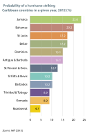 Probability of a hurricane striking Caribbean countries in a given year, 2012 (%).[159]