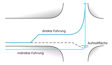 File:Radwegführung Knotenpunkt.svg