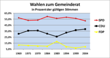 Kommunalwahlergebnisse seit 1969