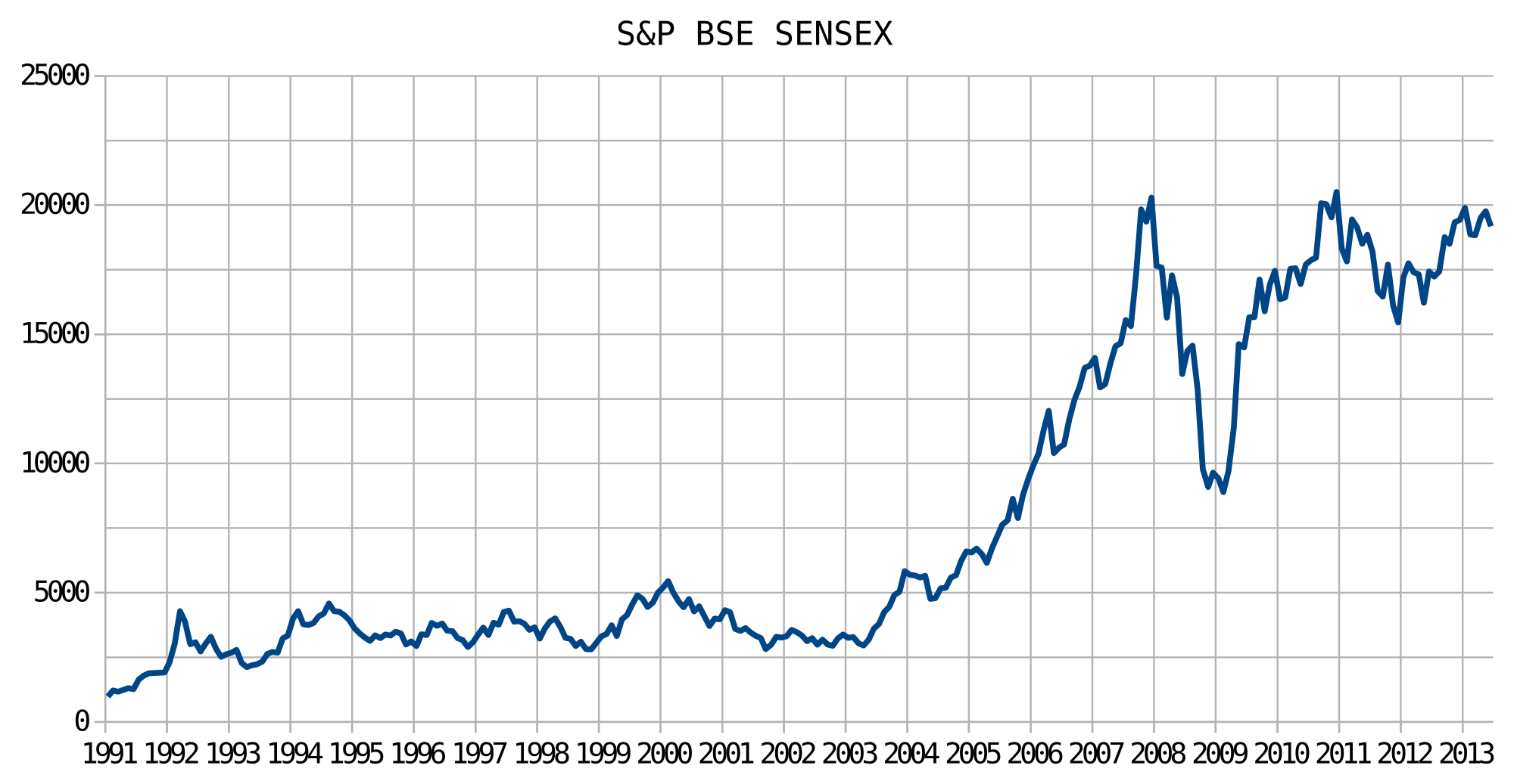 Historical Daily Stock Charts