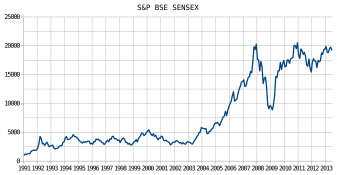 BSE from 1990 to 2020 (Indices S&P BSE Sensex)