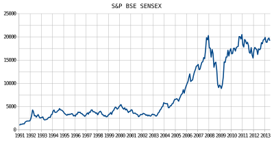bombay stock exchange yearly graph