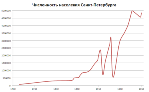 São Petersburgo: História, Geografia, Demografia