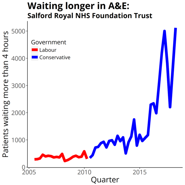 File:Salford Royal NHS Foundation Trust A&E performance 2005-18.png