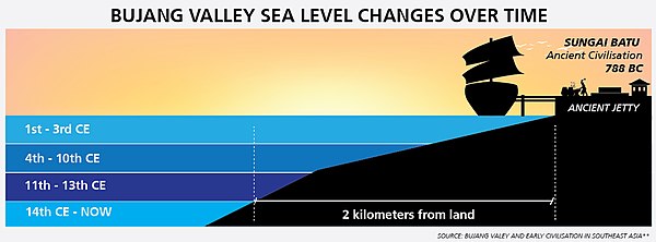 Sea level in Sungai Batu Sea-level-eng-d.jpg