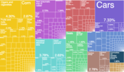 Serbia Export Treemap