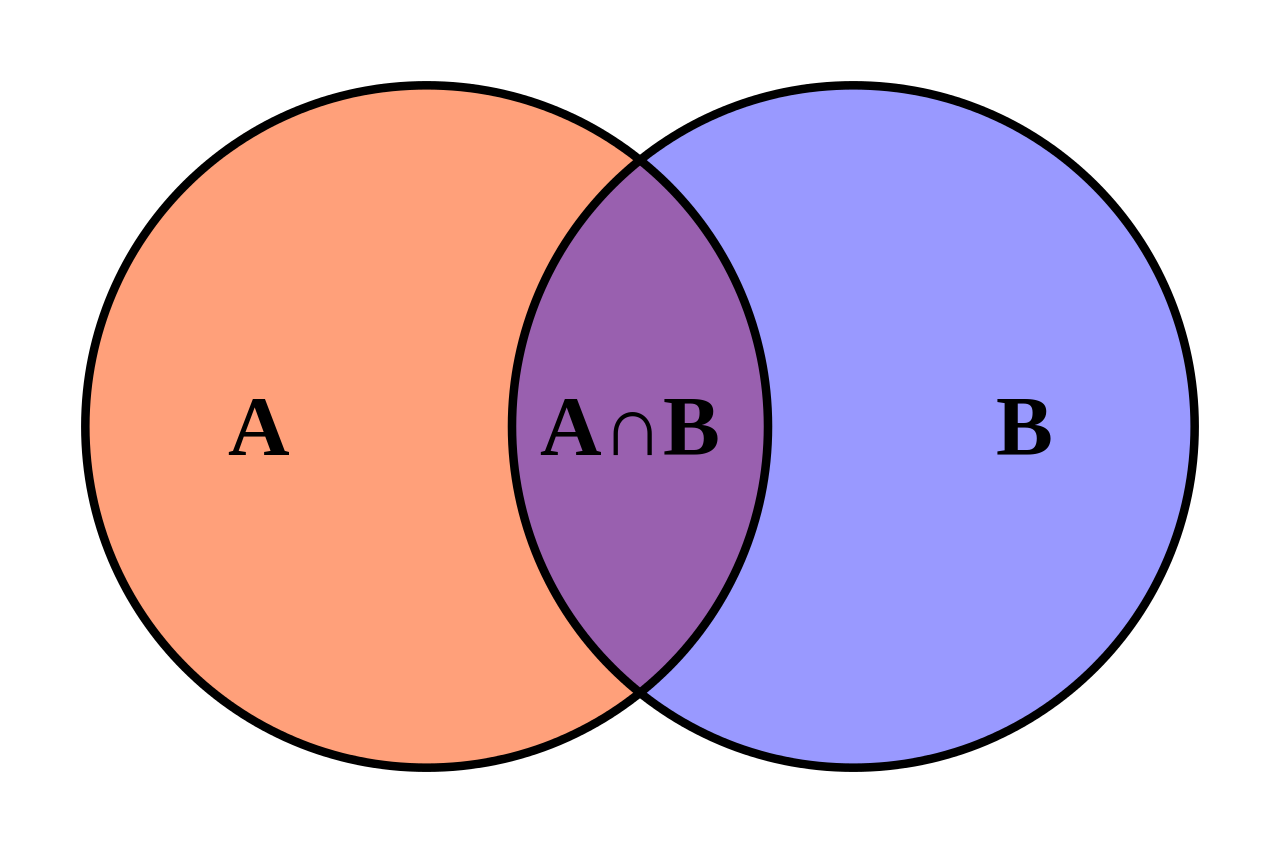 venn diagram showing intersection of sets