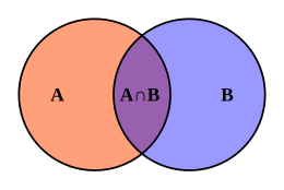 Being in the purple region is sufficient for being in A, but not necessary. Being in A is necessary for being in the purple region, but not sufficient. Being in A and being in B is necessary and sufficient for being in the purple region. Set intersection.svg