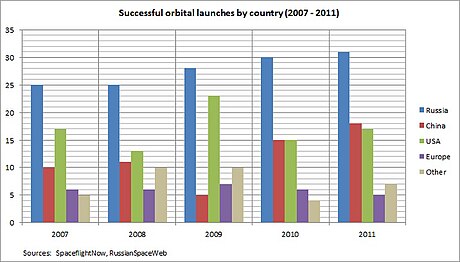 Space industry of Russia