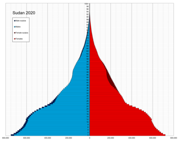 Sudan single age population pyramid 2020.png