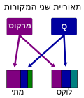 תמונה ממוזערת עבור השערת שני המקורות