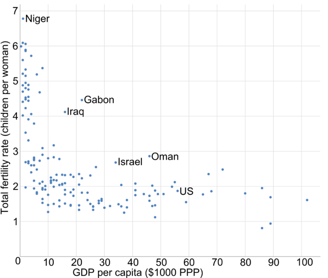 Współczynnik dzietności (TFR) a PKB ważone parytetem siły nabywczej per capita (PPP). Źródło: The World Factbook 2015 (CIA). TFR i PPP łączy silna, paraboliczna negatywna korelacja