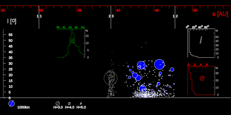 File:TheKuiperBelt 55AU Classical distribution.svg