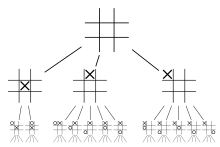 The first two plies of the game tree for tic-tac-toe. Tic-tac-toe-game-tree.svg