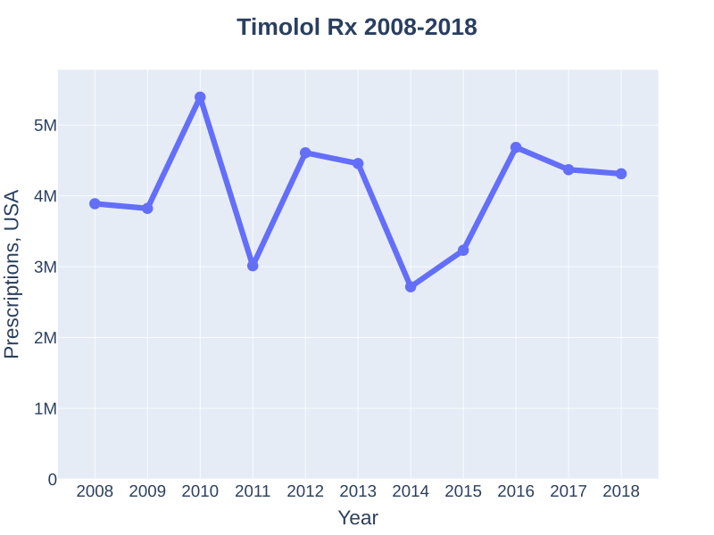 File:Timolol prescriptions (DrugStats).svg