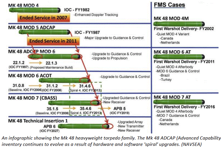 Torpedo Mark 48 Evolution.gif