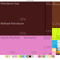 Trinidad and Tobago Exports Treemap 2017.svg