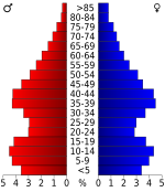 Age pyramid Tipton County USA Tipton County, Tennessee.csv age pyramid.svg