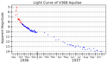 The light curve of V368 Aql, plotted from data presented by Parenago. The red points are visible light magnitudes, and the blue points are photographic magnitudes. V368AqlLightCurve.png