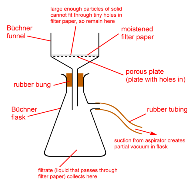 https://upload.wikimedia.org/wikipedia/commons/thumb/d/da/Vacuum-filtration-diagram.png/640px-Vacuum-filtration-diagram.png