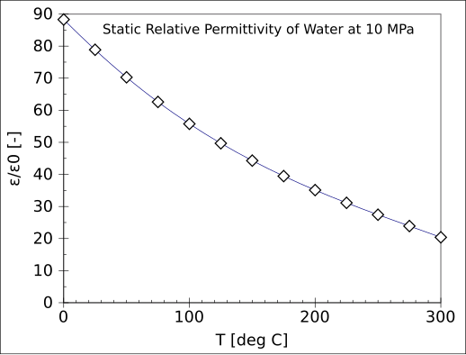 File:Water relative static permittivity.svg