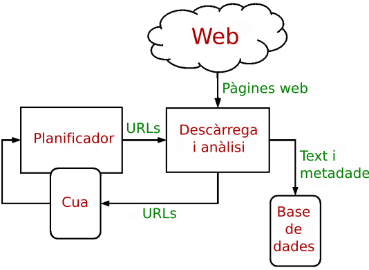 File:WebCrawlerArchitecture-ca.svg