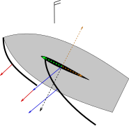 Chiglia e forze del vento