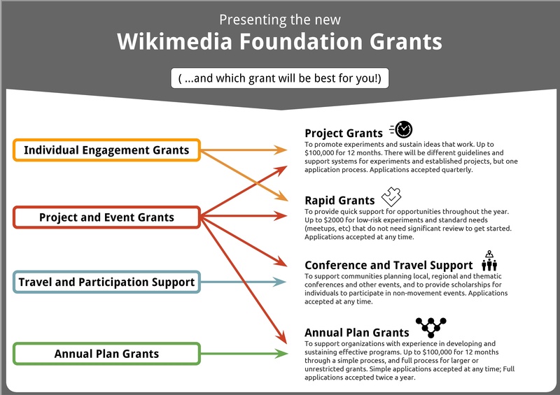 File:Wikimania 2016 Grants Poster 1 (comparison).pdf