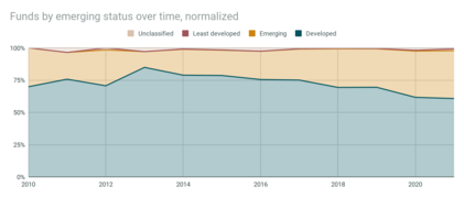 Funds by emerging status over time, normalized