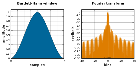 Bartlett-Hann window Window function and frequency response - Bartlett-Hann.svg