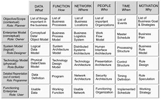 Simple example of the 1992 Framework. Zachman Framework Detailed.jpg