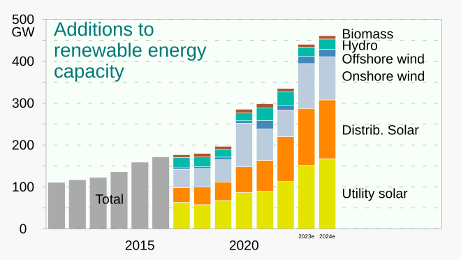 660px 2011 Renewable energy capacity International Energy Agency.svg