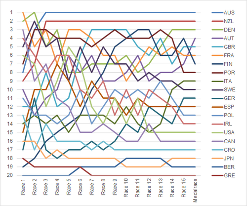 Graph showing the daily standings in the men's 49er during the 2012 Summer Olympics 2012 49er Positions during the serie.png