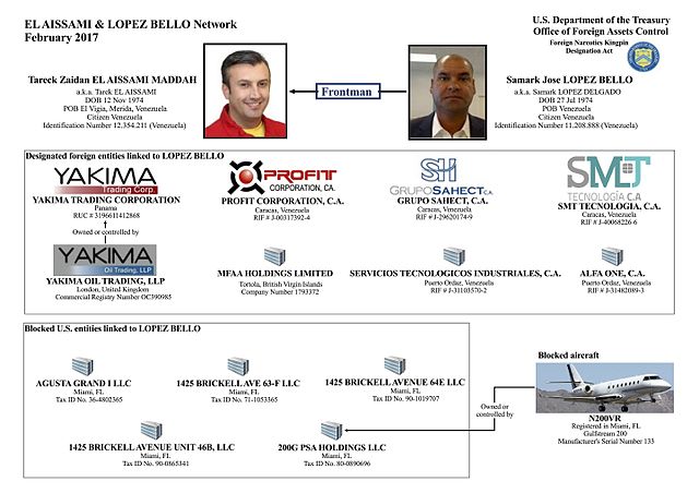 The United States Department of the Treasury's representation of Tareck El Aissami's alleged network of drug trafficking and money laundering.