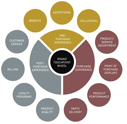 Purchasing post. Модель колесо бренда Nestle. Колесо бренда brand Wheel. Брендинг это в маркетинге. Элементы бренда.