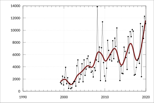 File:ABS-5302.0-BalancePaymentsInternationalInvestmentPositionAustralia-CurrencyResidualMaturityForeignDebt Quarter-Liabilities-GreaterThan90DaysUp6Months-Euro-A3536774X.svg