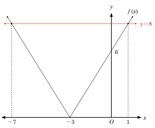 Absolute Value Equation Graphed.svg