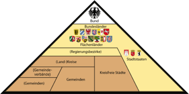 Vertikale Verwaltungsstruktur Deutschlands