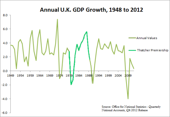 Annual UK GDP growth with the economic turnaround in the 1980s highlighted in light green
